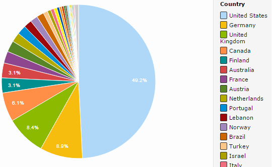 StarTrinity sales by country