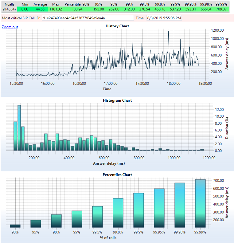 history and histogram chart