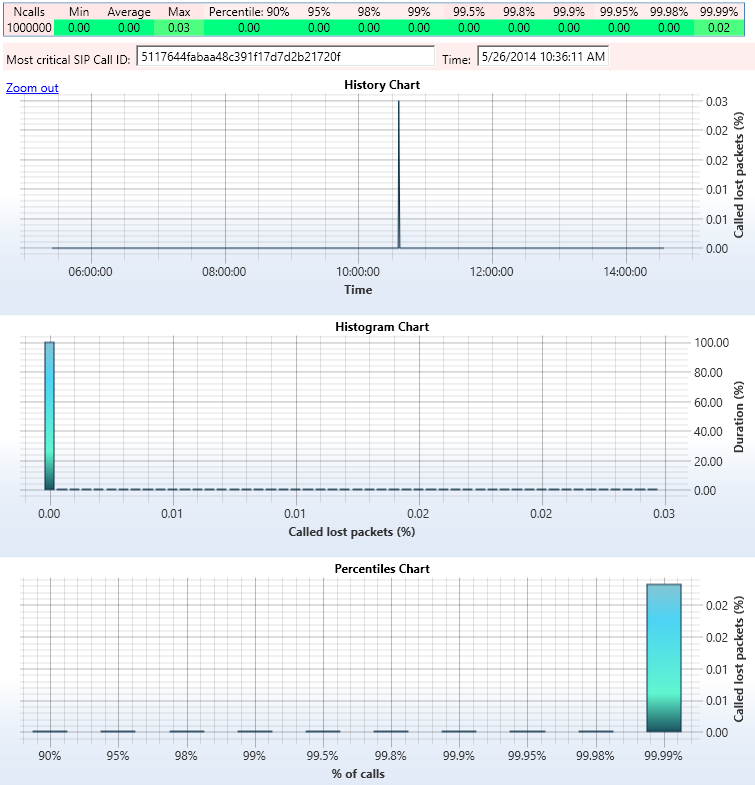 history and histogram chart