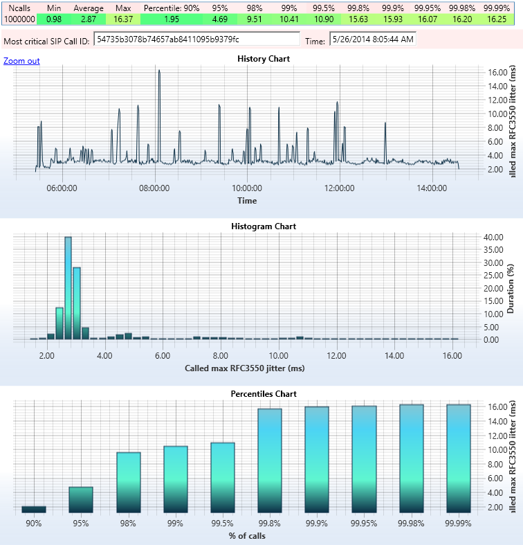 history and histogram chart