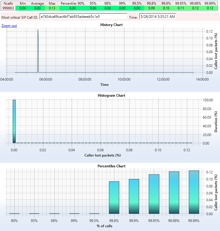 history and histogram chart