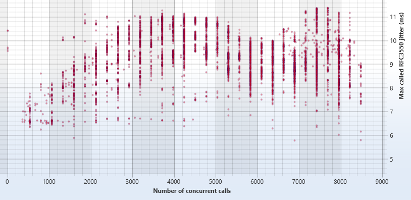 performance chart