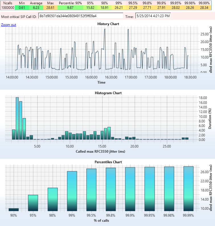 history and histogram chart