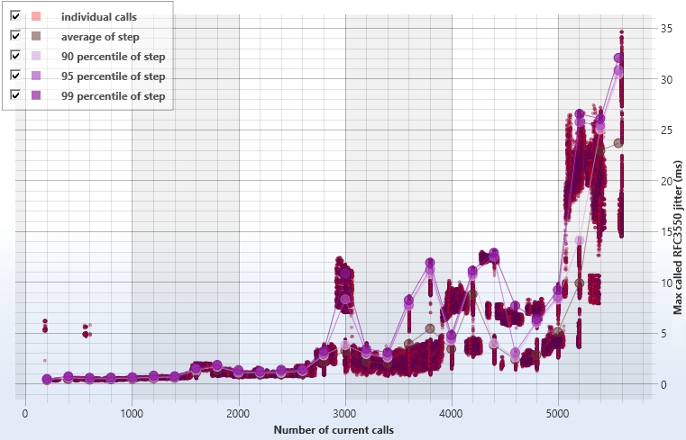 performance chart