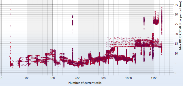 performance chart