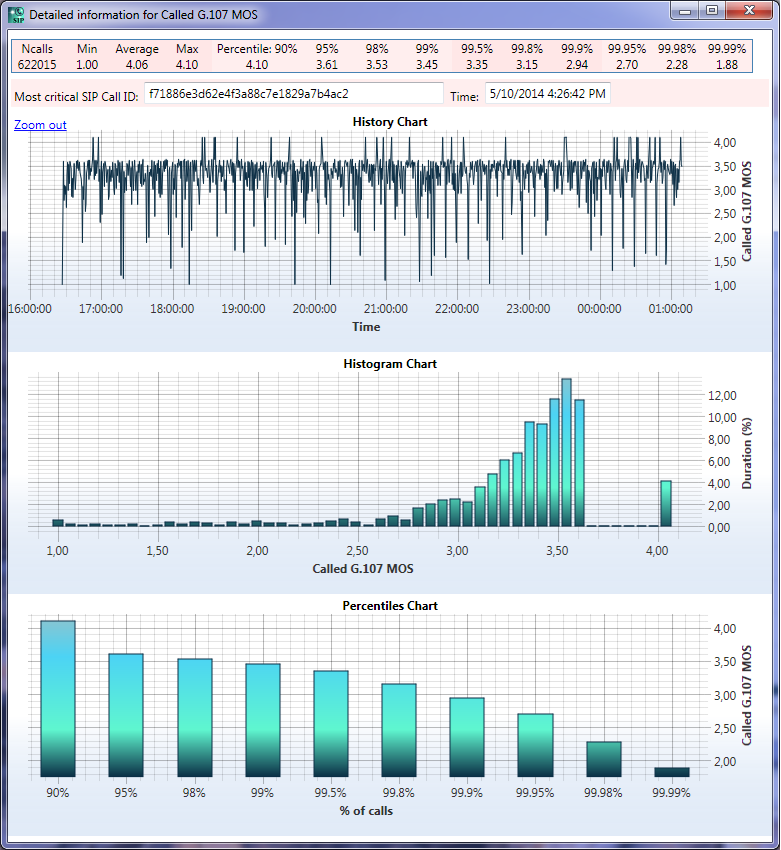 History chart and histogram for quality indicators