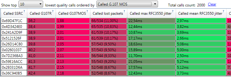 Lowest Quality Calls