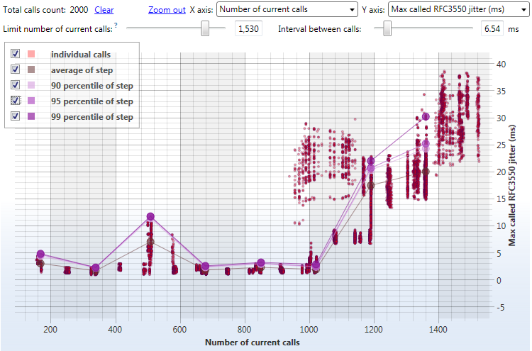 VoIP/SIP system performance chart