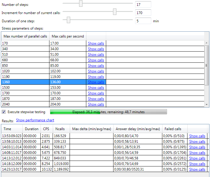 Stepwise testing