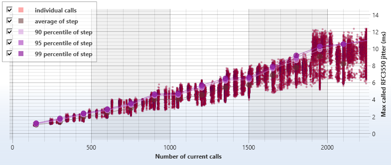 FreeSWITCH performance chart - jitter vs number of G.711 channels