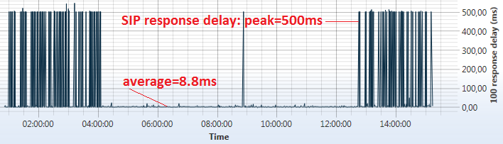RTP VoIP packets over wireless LAN - SIP response delay chart