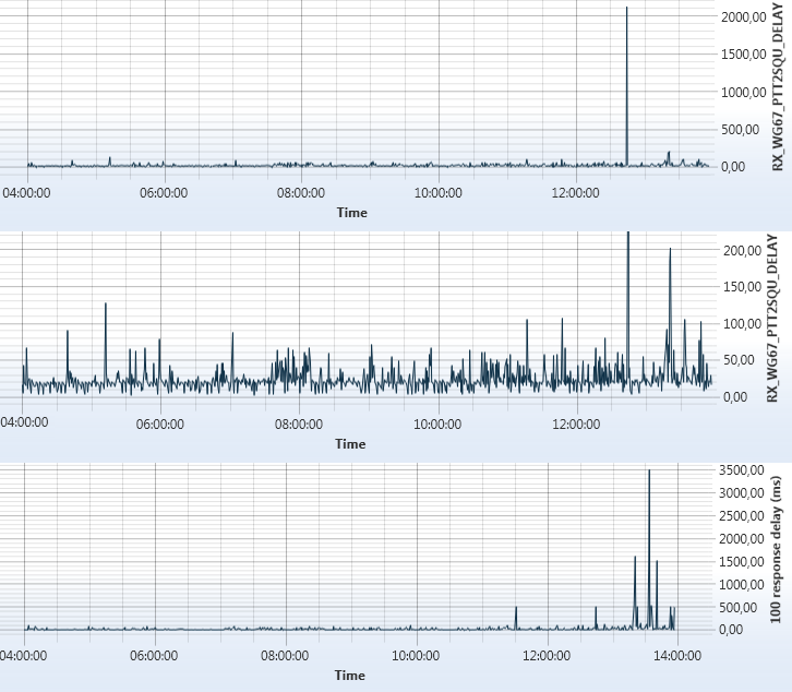 RTP VoIP packets over 802.11n wireless LAN - round-trip delay + SIP response delay chart