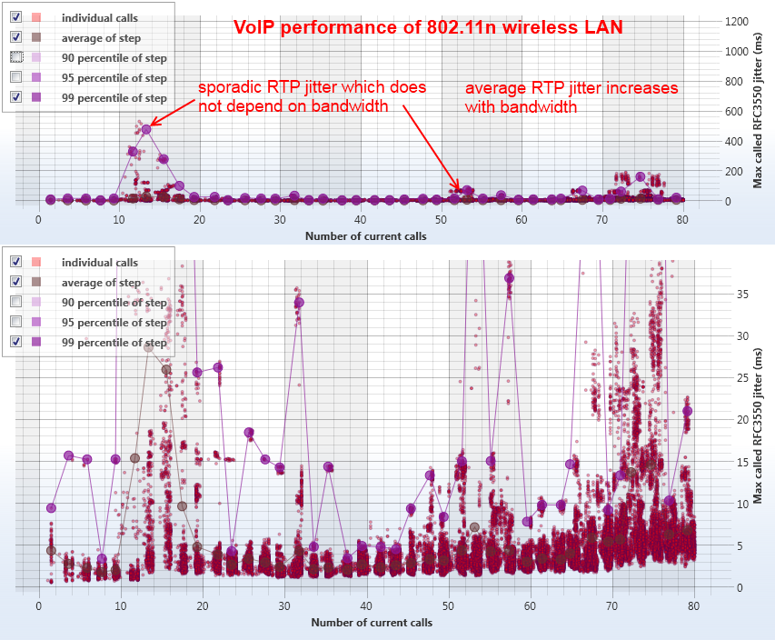 Wireless LAN VoIP call load capacity
