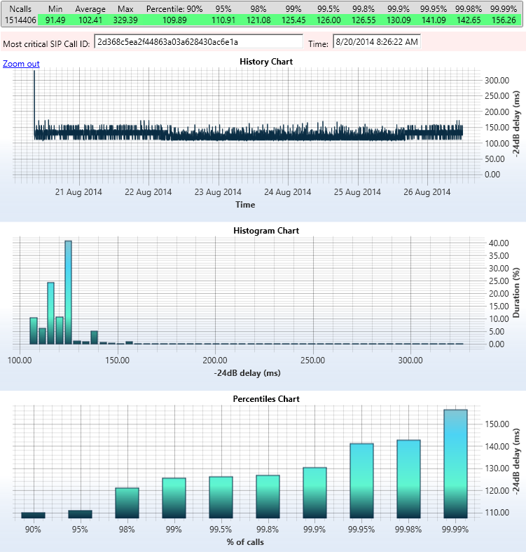 Asterisk 11.7.0 on Ubuntu 14.04 LTS x64 - RTP jitter history chart