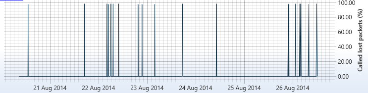 Asterisk 11.7.0 on Ubuntu 14.04 LTS x64 - lost packets history chart