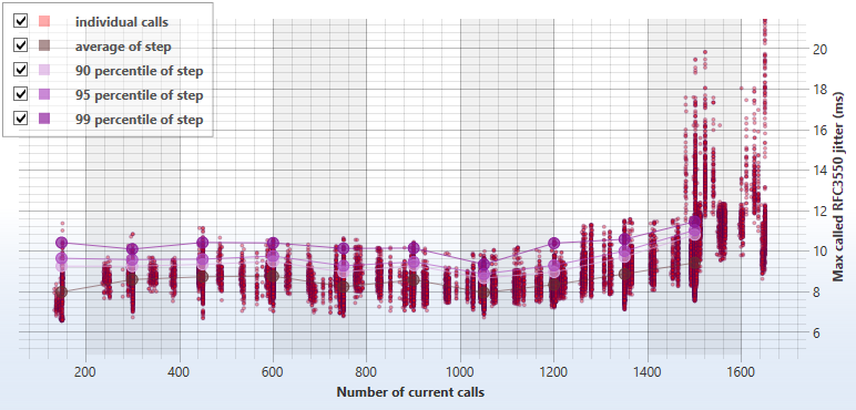 StarTrinity Softswitch performance chart - jitter vs number of G.711 channels