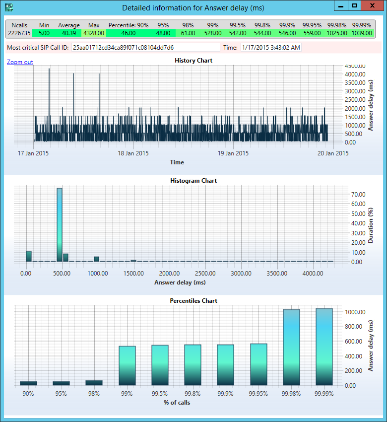 StarTrinity test - answer delay history chart