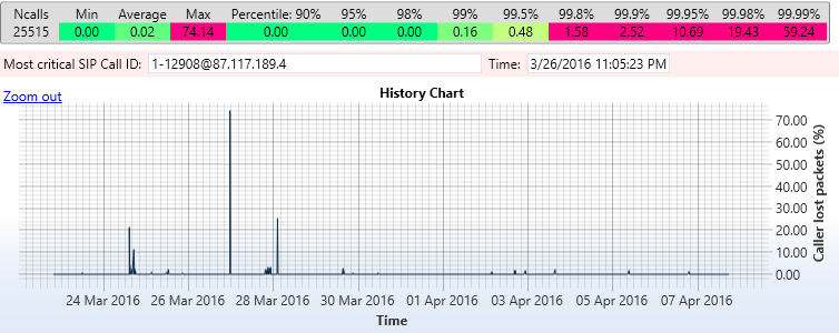 SIPP - StarTrinity packet loss chart