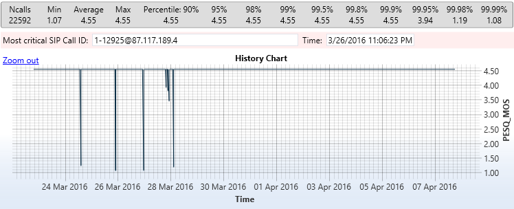 SIPP - StarTrinity PESQ MOS chart