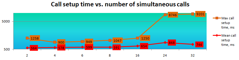 Elastix - Max jitter per call vs number of simultaneous calls