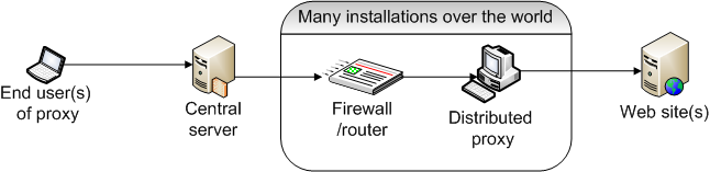 Cheap HTTP proxies distributed over the world