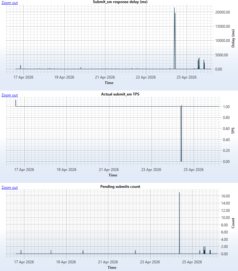 Ozeki SMS Platform Stability Test