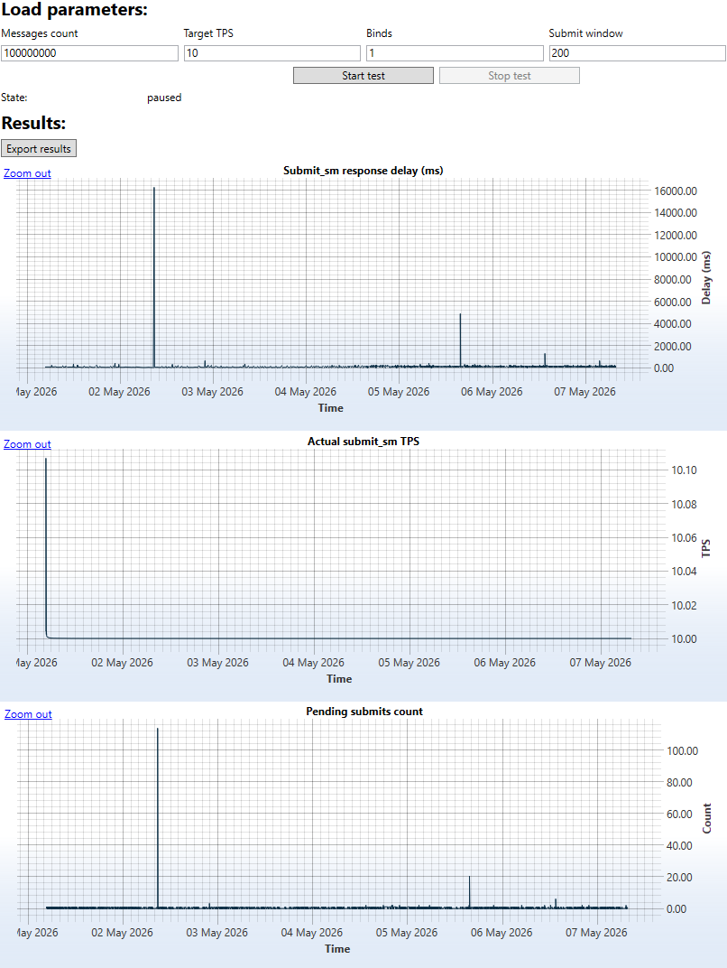 Ozeki SMS Platform Load Test