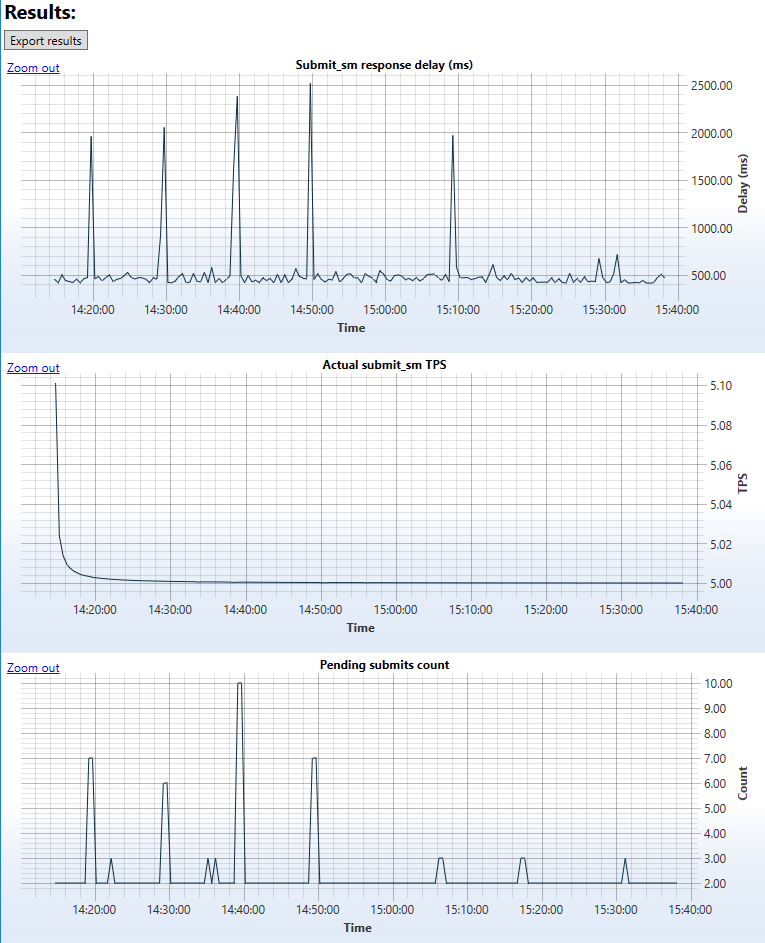 StarTrinity SMPP Test Tool Report